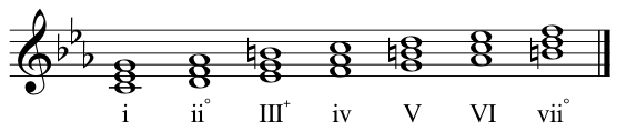 C Harmonic Minor Triads